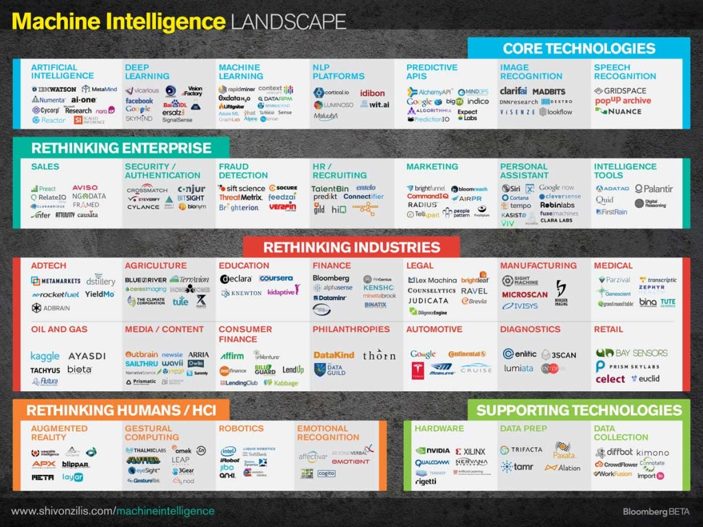 Tech 2015: Deep Learning And Machine Intelligence Will Eat The World