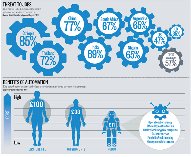 How the rise of the robots will affect your job