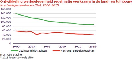 Automation causes job losses in Dutch horticulture