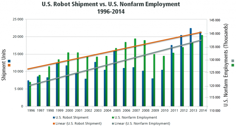 Robots, Jobs and Productivity in the Manufacturing Industry