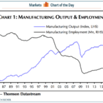 China isn't the only reason Americans are losing manufacturing jobs