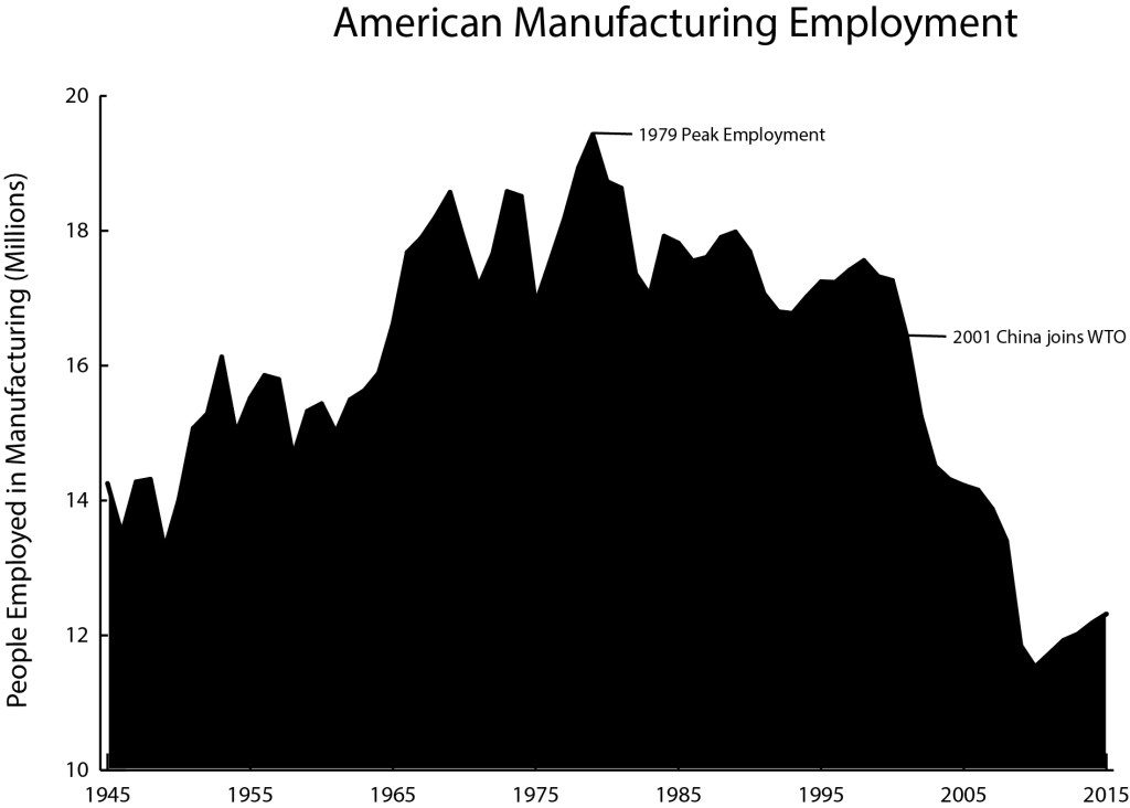 Offshoring, Not Automation, Is Causing America’s Manufacturing Job Loss