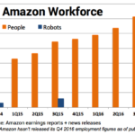 Chart: Amazon robots on the rise, gaining slowly but steadily on human workforce