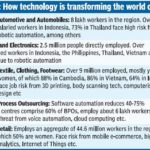 Robots may soon take over millions of jobs in ASEAN, reveals ILO study