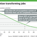 Half of paid work can be automated: McKinsey report