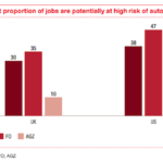 New Research: Automation Could Grab More Than a Third of US Jobs by Early 2030s