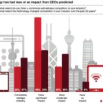 CEOs: Changing technology landscape is impacting people strategy
