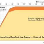 Keith Rankin’s Chart of the Month: Budget 2017: New Zealand’s ‘Universal’ Basic Income up to $195 per week