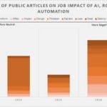 Impact of AI, Robots, and Automation on Jobs: Tracking the “Hyperbole Cycle”