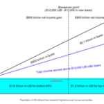 The Cost of Universal Basic Income is the Net Transfer Amount, Not the Gross Price Tag