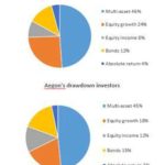 Pensions - Articles - Pension drawdown investors stick with familiar strategies