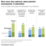 6 key findings on how Americans see the rise of automation