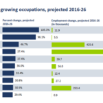 The Future of Work? More Home Health Aides Than Software Developers