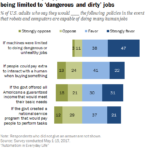 Most Americans would favor policies to limit job and wage losses caused by automation