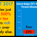 Budget 2017: The Tories just gave rich people a 400% bigger tax break over everyone else.