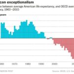 Americans are dying younger than people in other rich nations