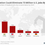 Automation Could Eliminate 73 Million U.S. Jobs By 2030