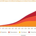 GDP of Ireland could receive a near €50 billion boost from AI