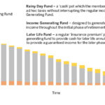 Inaction on retirement defaults puts members at risk