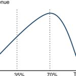 Why a universal basic income would help: The Laffer Curve