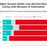 Views on Automation’s U.S. Workforce Impact Highlight Demographic Divide
