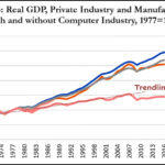 Did Manufacturing Collapse In the Aughts?