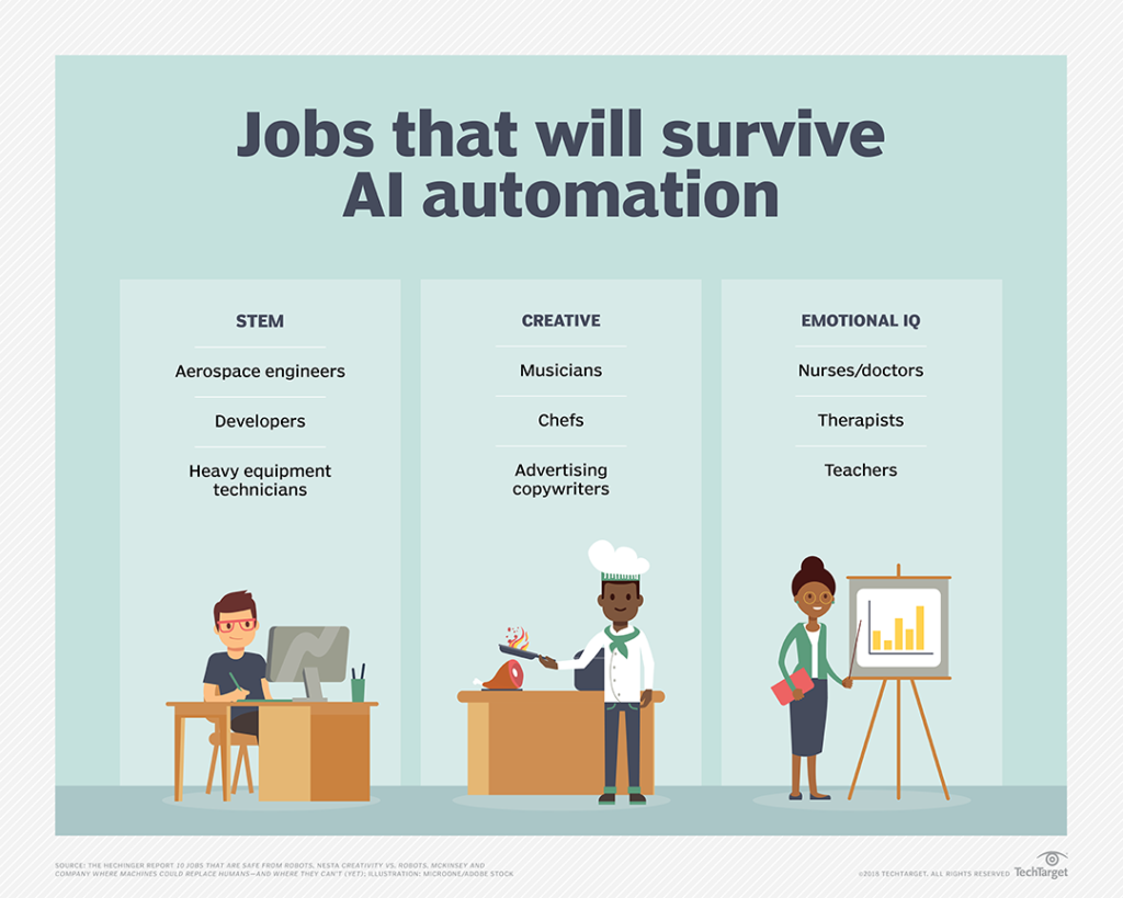 AI taking jobs is not a concern for certain workers