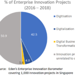 How Singapore enterprises can rise to the digitalisation challenge