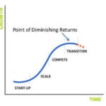 The economics of an S-curve and why a Universal Basic Income is needed