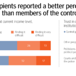 Basic income recipients experienced less financial insecurity