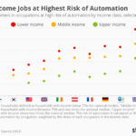 Low-Income Jobs at Highest Risk of Automation