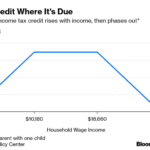 Earned Income Tax Credit Looks Like It Needs Work