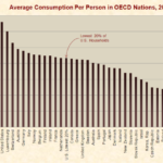 Study finds America's poorest 20% consume more than national averages of most European and OECD nations