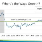 Why are wages, inflation lagging?
