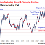Tariff-Front-Running Hits US Manufacturing, after Causing Biggest Surge since 2004