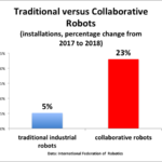 Demand for Collaborative Robots Continues to Grow