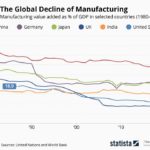 Infographic: The Global Decline Of Manufacturing