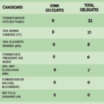 Manhattan Caucus: Sanders Rises to Top of Pack, Four Candidates End Campaigns