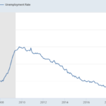 Real Unemployment Rate Revealed | Losing Jobs to Automation