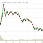 Financial Failure Friday – Dollar Dips Below 90 as BitCoin Tops $23,000