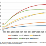 Central American States can and should move towards the implementation of a Universal Basic Income