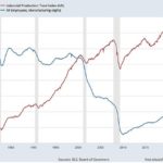 Is Manufacturing in America Up or Down?