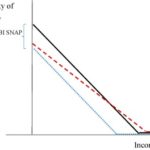 Viewpoint Viewpoint: A proposal to reconstruct the Supplemental Nutrition Assistance Program (SNAP) into a universal basic income program for food