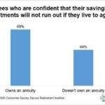 SRI Study: Owning An Annuity Increases Retirement Confidence