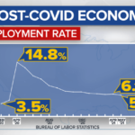 Latest jobs report reveals post-Covid economy's long climb