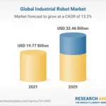 Global Industrial Robot Market Report 2022-2026: Growing Electronics Industry and Growing Role of Artificial Intelligence in Robotics Driving Sector