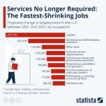 Services No Longer Required: The Fastest-Shrinking Jobs