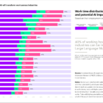 AI Could Automate or Augment 40% of Total Hours Worked in the U.S