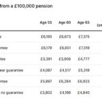 Standard Life launches annuity as rates recover, reigniting saver interest