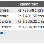 Congress govt's 'guarantees' in Karnataka: Six months left, Rs 6,000 cr spent so far